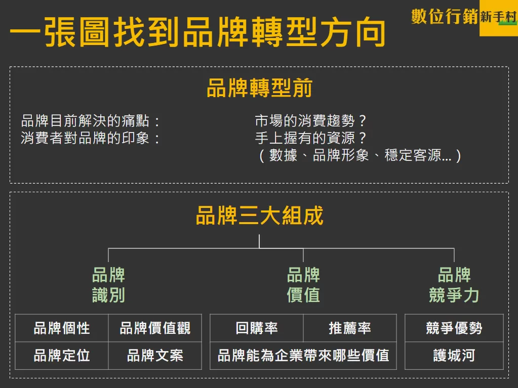 品牌轉型